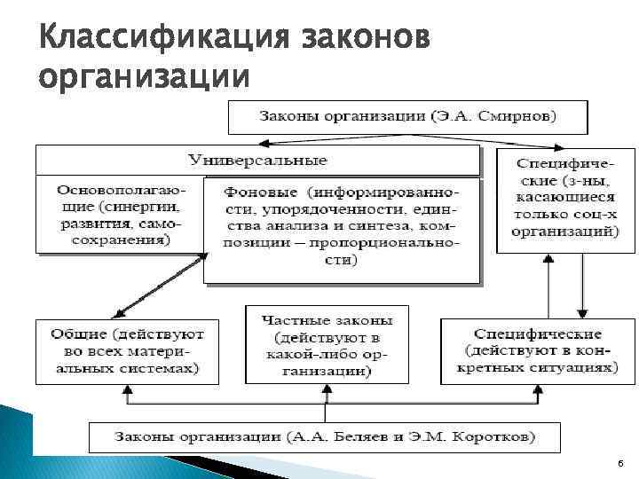 Классификация законов. Классификация законов организации. Основания классификации законов организации. Компании классификации законов организации. Классификация экономических законов.