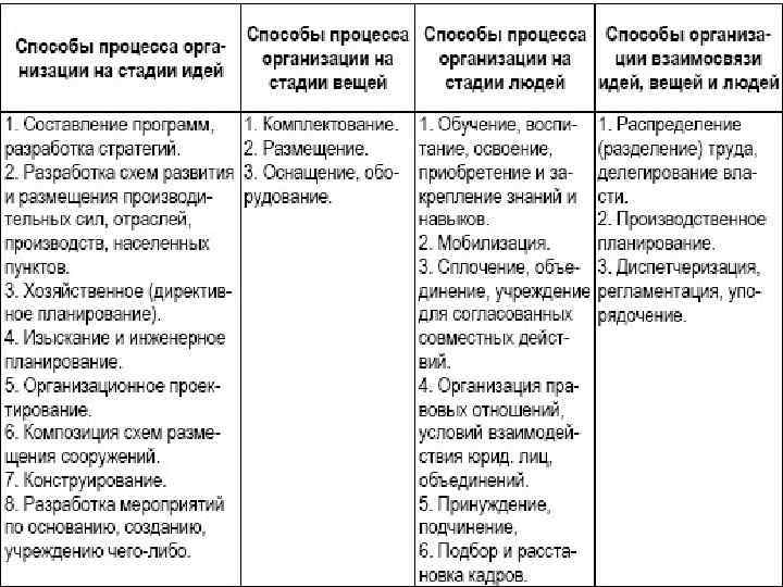 Способы процесса организации Способы организации – совокупность действий или система действий, применяемых при выполнении