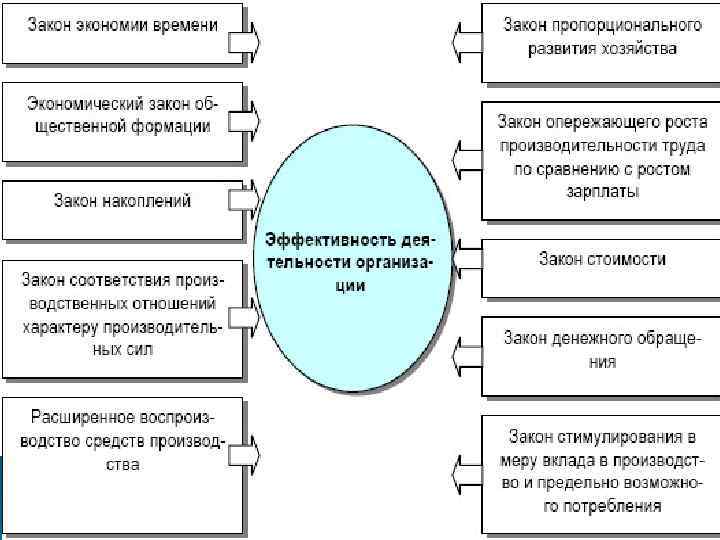 Механизм процесса организации Учет общественных потребностей и рыночной конъюнктуры ◦ ресурсы ограничены ◦ наличие