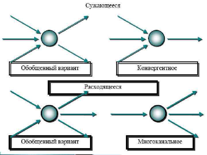 Горизонтальные связи управления. Горизонтальное взаимодействие. Горизонтальное взаимодействие в организации. Вертикальные и горизонтальные связи. Вертикальные и горизонтальные связи в организации.