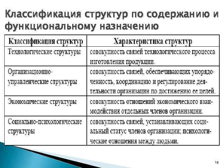 Классификация структур по содержанию и функциональному назначению 16 