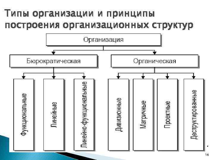 Типы организации и принципы построения организационных структур Бюрократические организации (bureaucratic organizations) это организации, в