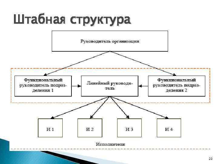 Штабная структура 22 