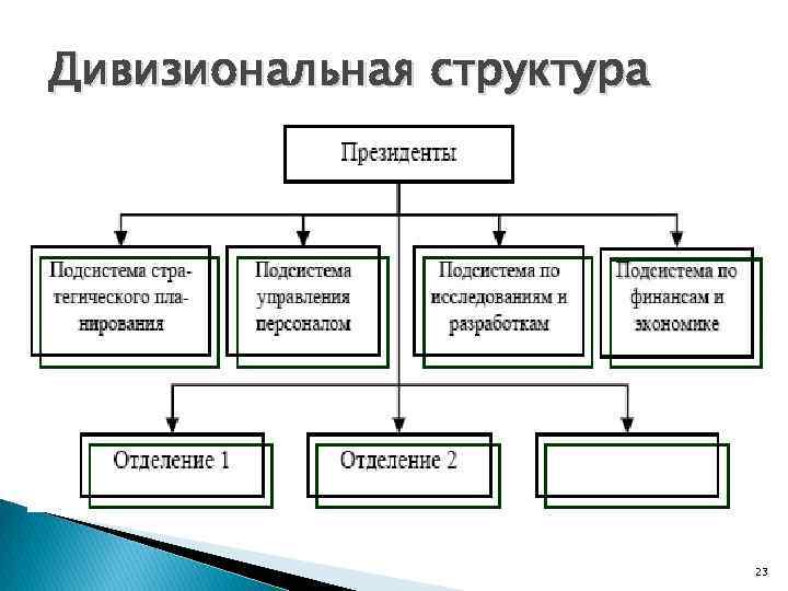 Дивизиональная структура 23 