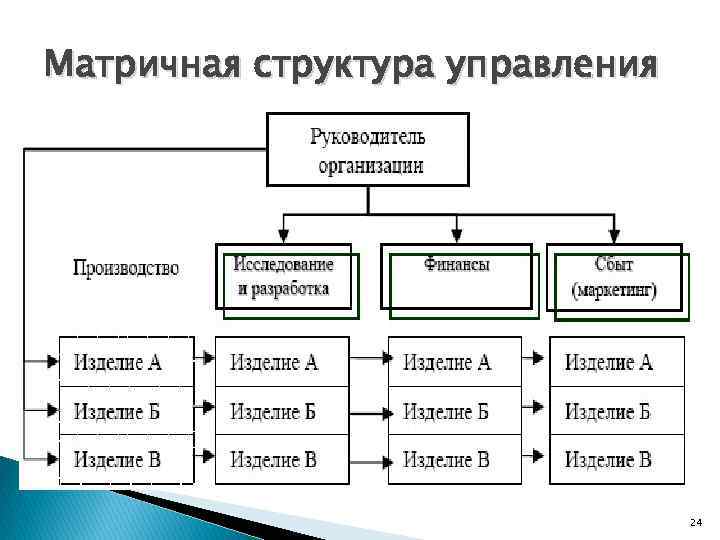 Матричная структура управления 24 