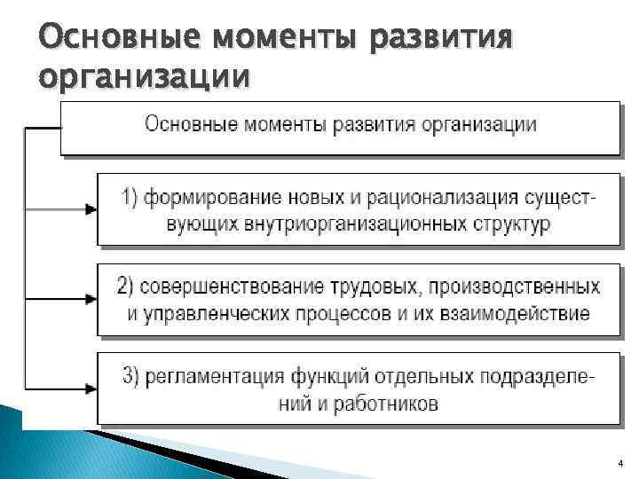 Основные моменты развития организации 4 