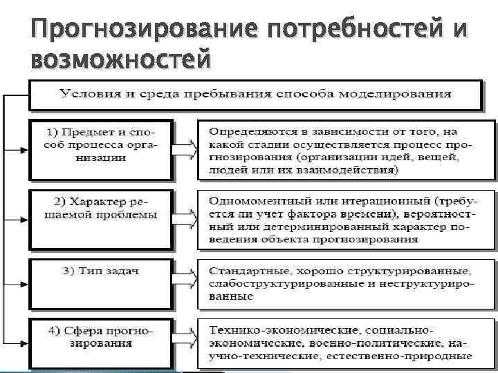 Прогнозирование потребностей и возможностей Методы прогнозирования делятся на три класса по признаку «информационного основания»