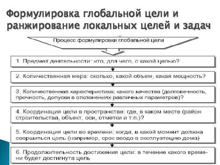 Формулировка глобальной цели и ранжирование локальных целей и задач Если цель велика, то необходимо