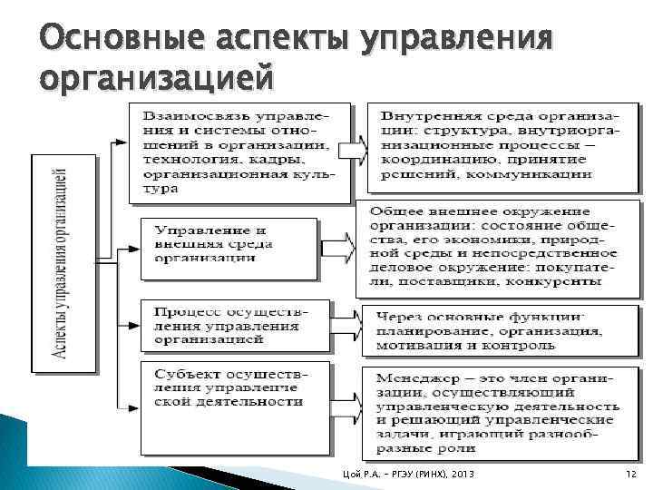 Основные аспекты управления организацией Цой Р. А. - РГЭУ (РИНХ), 2013 12 