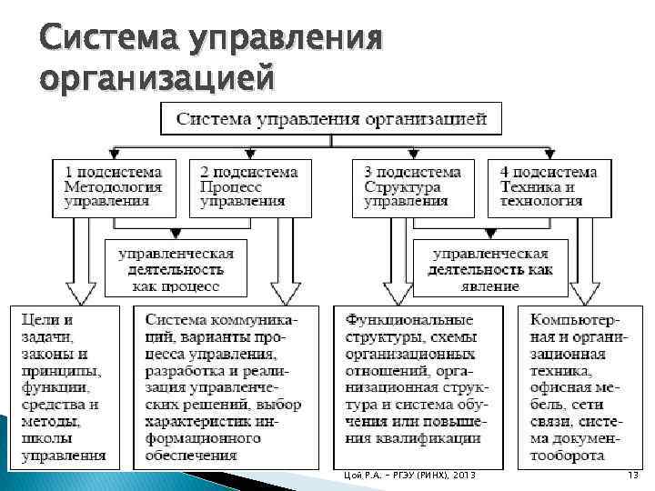 Система управления организацией Цой Р. А. - РГЭУ (РИНХ), 2013 13 