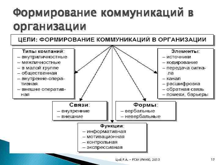 Формирование коммуникаций в организации Цой Р. А. - РГЭУ (РИНХ), 2013 17 