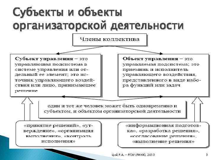 Субъекты и объекты организаторской деятельности Цой Р. А. - РГЭУ (РИНХ), 2013 3 