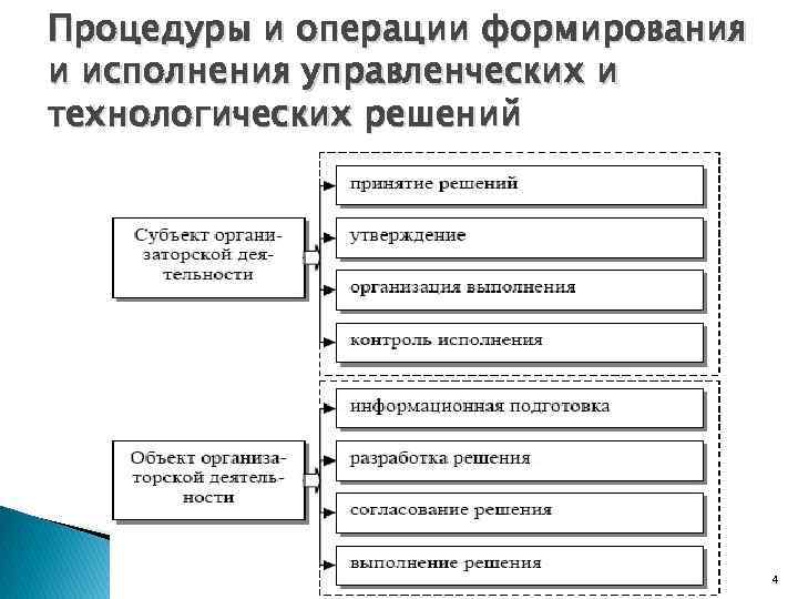 Процедуры и операции формирования и исполнения управленческих и технологических решений Цой Р. А. -