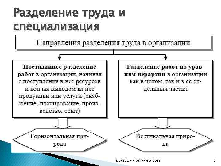 Разделение труда и специализация Цой Р. А. - РГЭУ (РИНХ), 2013 6 