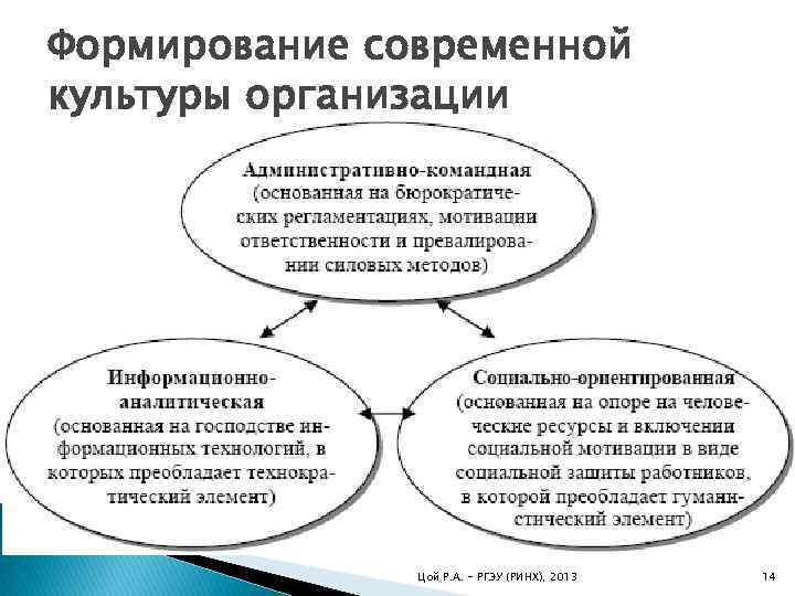 Формирование современной культуры организации Управленческая культура – единство управленческих знаний, чувств, ценностей, управленческих и