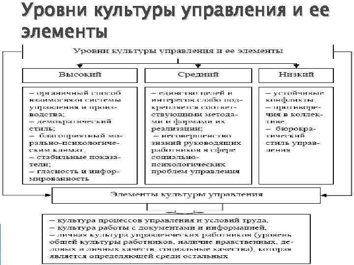 Уровни культуры управления и ее элементы Цой Р. А. - РГЭУ (РИНХ), 2013 15