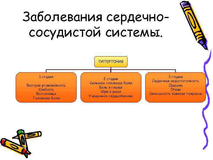 Заболевания сердечнососудистой системы. ГИПЕРТОНИЯ 1 стадия Быстрая утомляемость Слабость Бессонница Головные боли 2 стадия