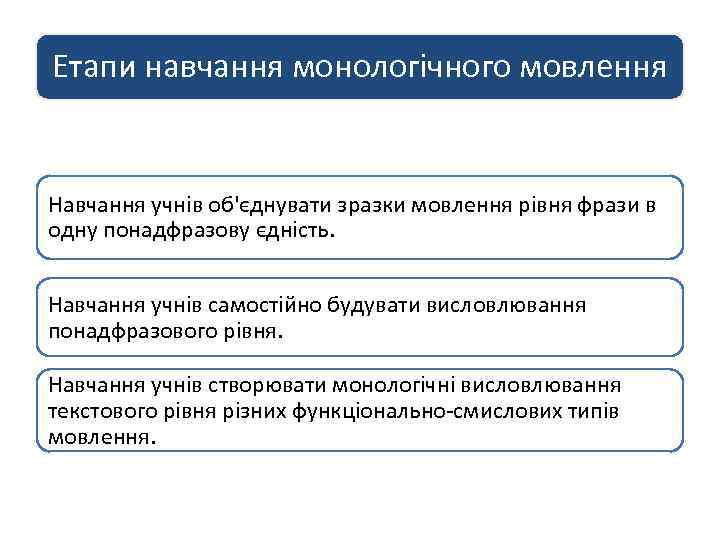 Етапи навчання монологічного мовлення Навчання учнів об'єднувати зразки мовлення рівня фрази в одну понадфразову