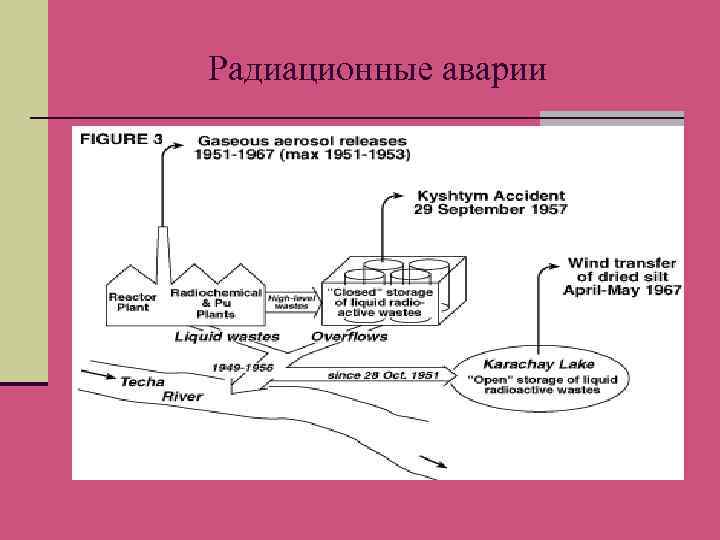 Радиационные аварии 