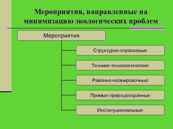 Мероприятия, направленные на минимизацию экологических проблем Мероприятия Структурно-отраслевые Технико-технологические Районно-планировочные Прямые природоохранные Институциональные 