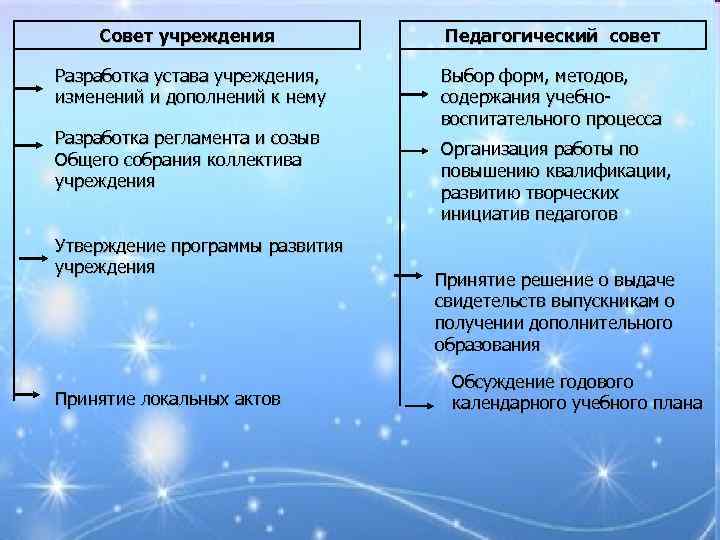 Совет учреждения Педагогический совет Разработка устава учреждения, изменений и дополнений к нему Выбор форм,