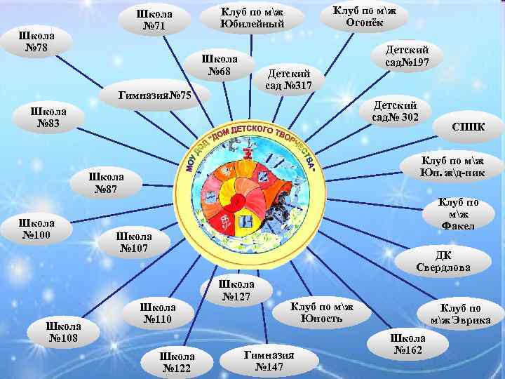 Школа № 71 Школа № 78 Клуб по мж Огонёк Клуб по мж Юбилейный