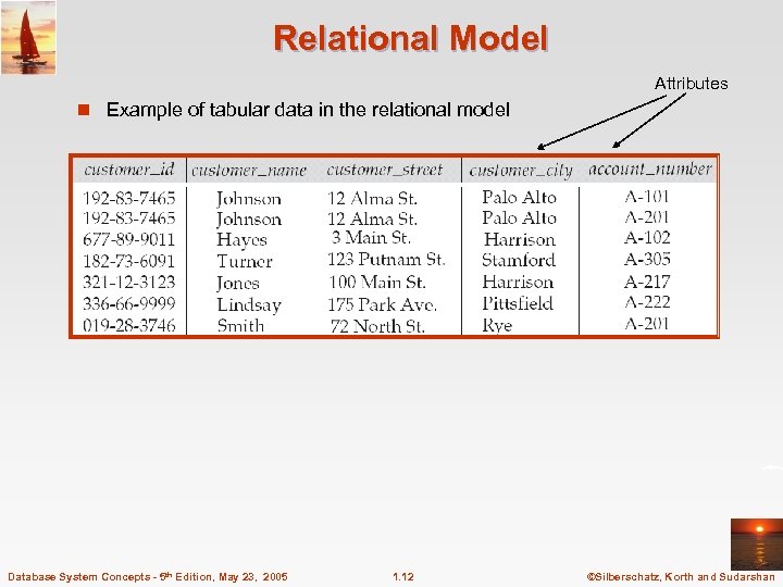 Relational Model Attributes n Example of tabular data in the relational model Database System