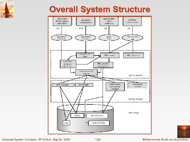 Overall System Structure Database System Concepts - 5 th Edition, May 23, 2005 1.