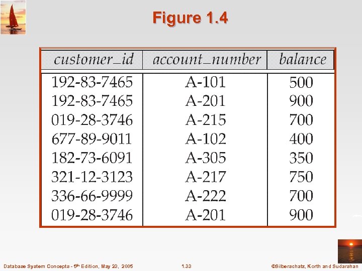 Figure 1. 4 Database System Concepts - 5 th Edition, May 23, 2005 1.