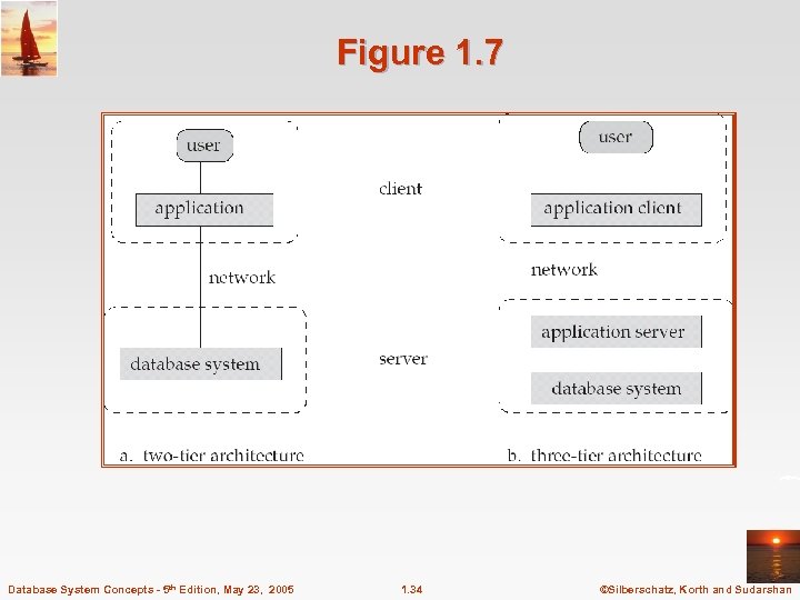 Figure 1. 7 Database System Concepts - 5 th Edition, May 23, 2005 1.