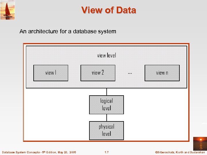 View of Data An architecture for a database system Database System Concepts - 5