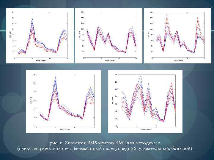 рис. 11. Значения RMS кривых ЭМГ для методики 2 (слева направо: мизинец, безымянный палец,