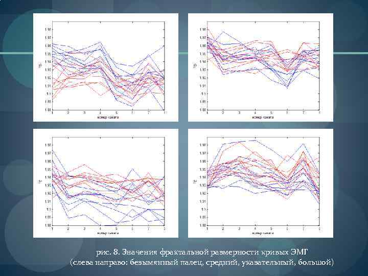 рис. 8. Значения фрактальной размерности кривых ЭМГ (слева направо: безымянный палец, средний, указательный, большой)