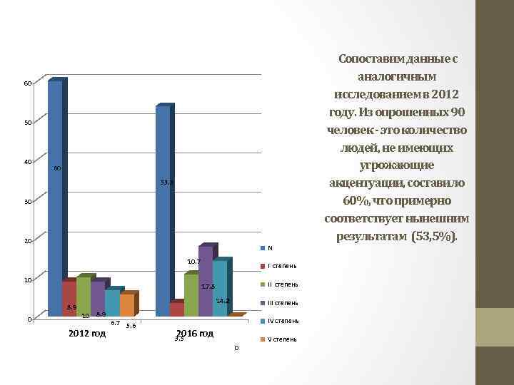 Сопоставим данные с аналогичным исследованием в 2012 году. Из опрошенных 90 человек - это