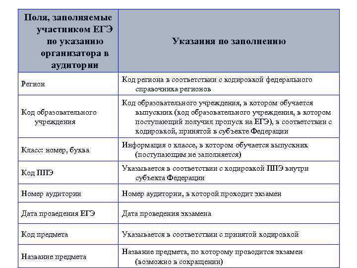 Поля, заполняемые участником ЕГЭ по указанию организатора в аудитории Указания по заполнению Регион Код