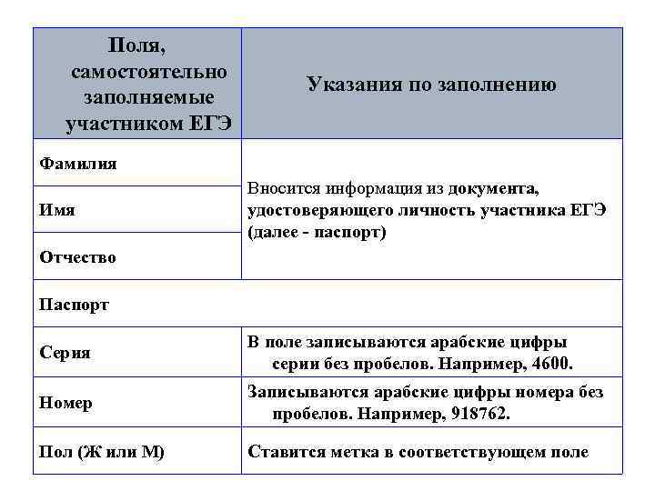 Поля, самостоятельно заполняемые участником ЕГЭ Указания по заполнению Фамилия Имя Вносится информация из документа,
