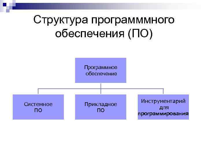 Общая схема состава программного обеспечения компьютера