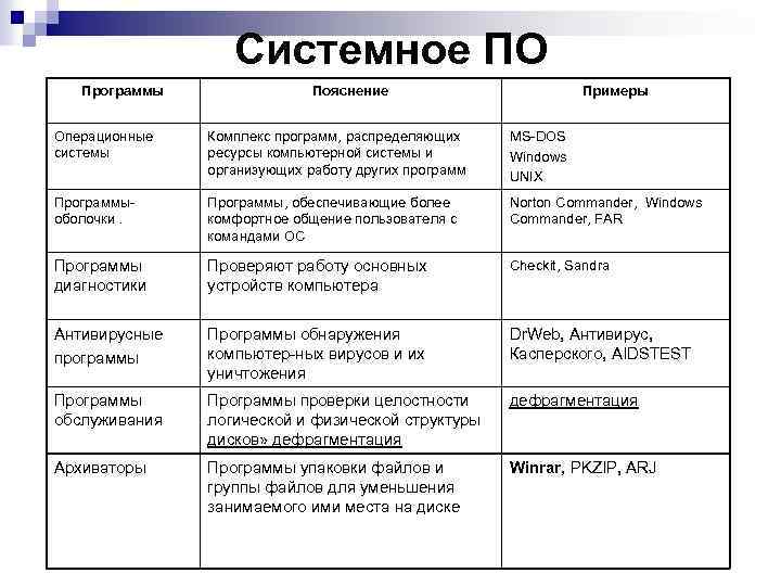 Системное ПО Программы Пояснение Примеры Операционные системы Комплекс программ, распределяющих ресурсы компьютерной системы и