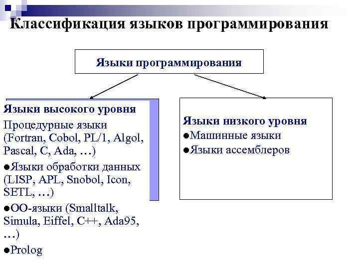 Классификация языков программирования Языки высокого уровня Процедурные языки (Fortran, Cobol, PL/1, Algol, Pascal, C,