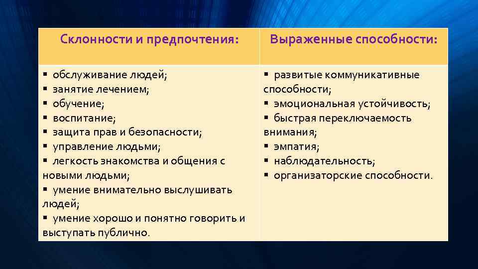 Склонности и предпочтения: § обслуживание людей; § занятие лечением; § обучение; § воспитание; §