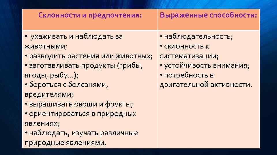 Склонности и предпочтения: • ухаживать и наблюдать за животными; • разводить растения или животных;