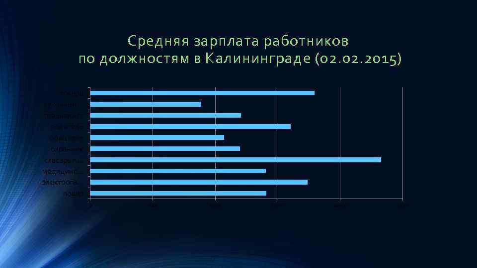 Средняя зарплата работников по должностям в Калининграде (02. 2015) токарь кухонный. . . специалист