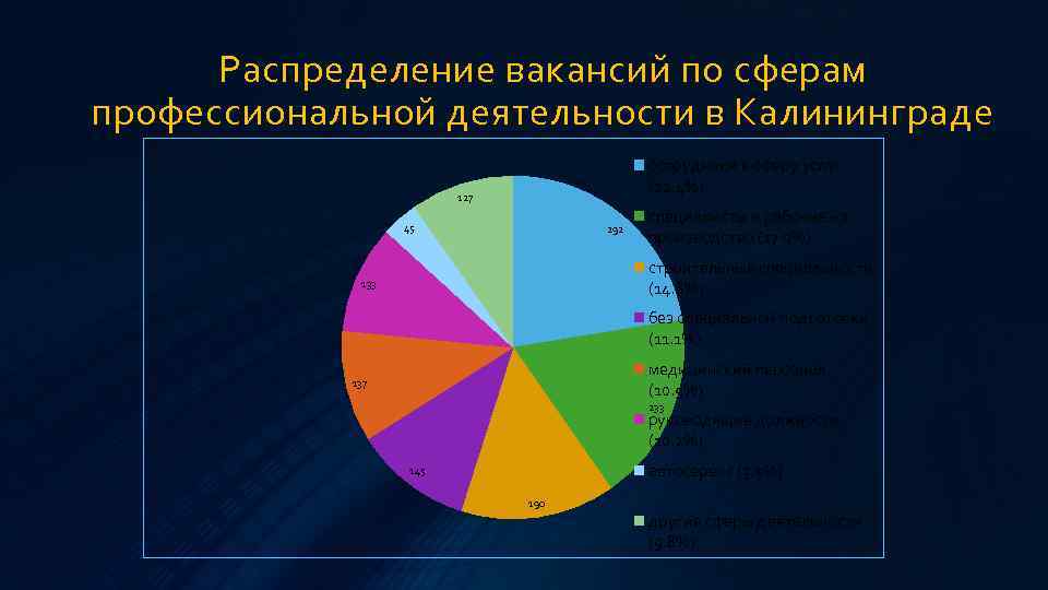 Распределение вакансий по сферам профессиональной деятельности в Калининграде сотрудники в сферу услуг (22. 4%)