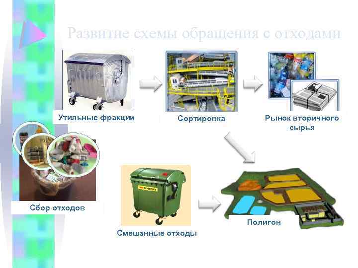 Развитие схемы обращения с отходами Утильные фракции Сортировка Рынок вторичного сырья Сбор отходов Полигон