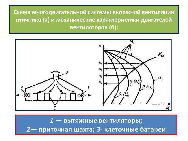 Схема многодвигательной системы вытяжной вентиляции птичника (а) и механические характеристики двигателей вентиляторов (б): 1