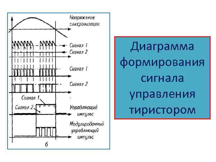 Диаграмма формирования сигнала управления тиристором 