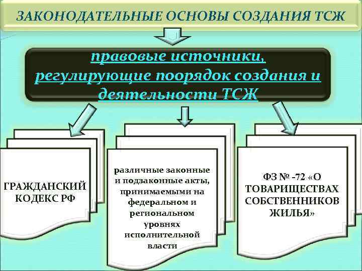 ЗАКОНОДАТЕЛЬНЫЕ ОСНОВЫ СОЗДАНИЯ ТСЖ правовые источники, регулирующие поорядок создания и деятельности ТСЖ ГРАЖДАНСКИЙ КОДЕКС