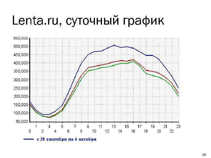 Lenta. ru, суточный график 26 