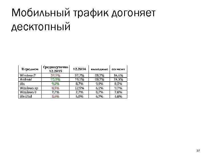 Мобильный трафик догоняет десктопный 37 