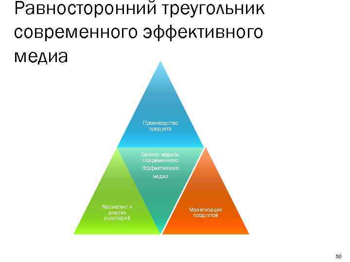 Равносторонний треугольник современного эффективного медиа Производство продукта Бизнес-модель современного Эффективного медиа Маркетинг и анализ